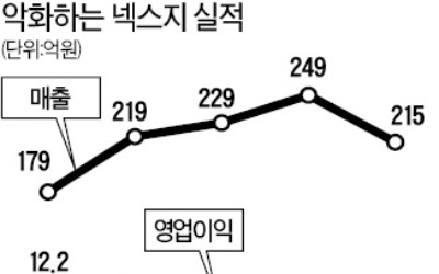 [마켓인사이트] 한솔서 떨어져 나온 넥스지… 생존방안은 '묻지마 사업 확장'?