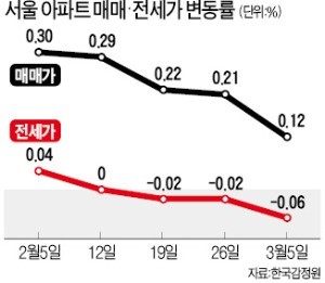 서울 아파트값 7주째 '둔화'… 전세가격은 하락 폭 더 커져