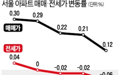 서울 아파트값 7주째 '둔화'… 전세가격은 하락 폭 더 커져