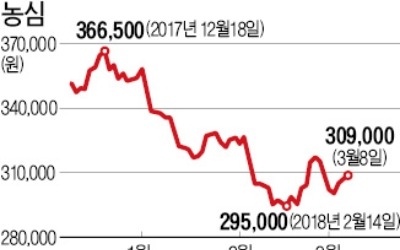 '투자 입맛' 살아나는 라면주