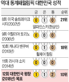 평창의 또 다른 감동이 시작된다… 장애를 넘어… 동계패럴림픽 9일 개막