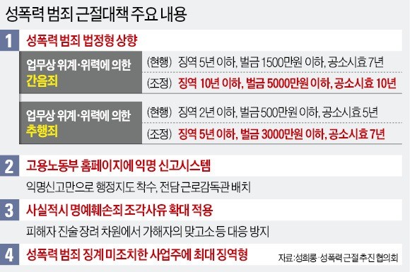 성폭력 공소시효 10년으로 연장… 은폐·방조 사업주도 징역형