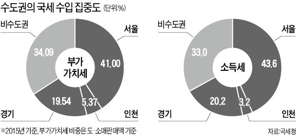 "지방세 비중 높이면 수도권 쏠림 더 심해진다"