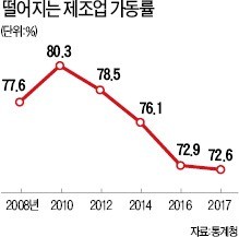 [사설] 10대 제조업 가운데 성한 곳을 찾기 힘들어지고 있다