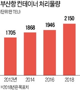 부산항 활기… 환적 컨 물동량 1년새 15%↑