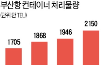 부산항 활기… 환적 컨 물동량 1년새 15%↑