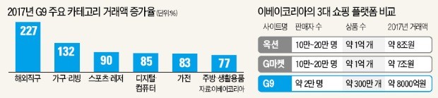 '3무 혁신' 선도한 G9 이번엔 "반품 배송비 지원"