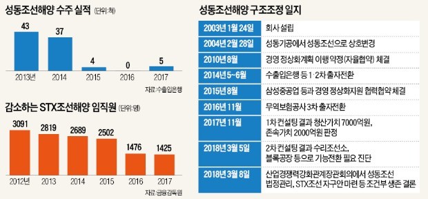 정치권 눈치보다 구조조정 '미적' … 8년 허송세월한 성동조선 채권단