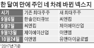 [마켓인사이트] 한솔서 떨어져 나온 넥스지… 생존방안은 '묻지마 사업 확장'?