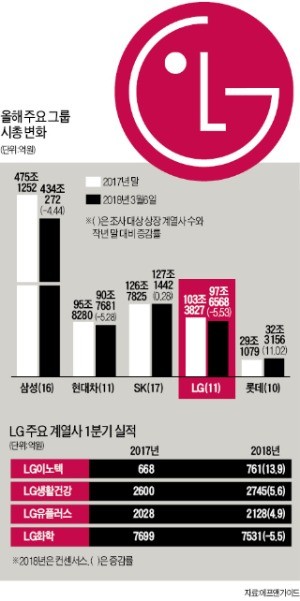 주가 조정받는 LG그룹주 "그 안에 실적 기대주 있다"