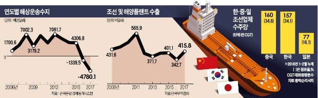 중견 조선사 몰락에 해운 적자도 사상 최대… 흔들리는 '해양 코리아'