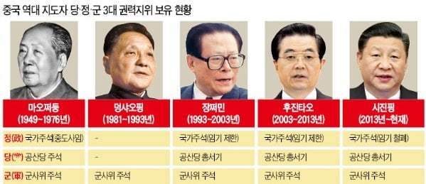 [Cover Story-장기집권 길 여는 시진핑] 中 시진핑, 오랜 집단지도체제 허물고 절대권력 추구