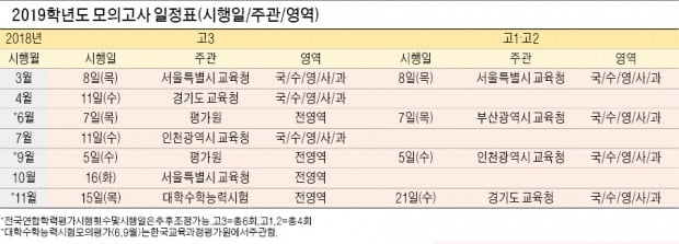 [2019학년도 대입전략] 3월 모의고사 결과를 토대로 대입전략 짜보세요