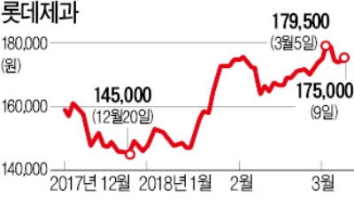 롯데제과, 롯데지주 대상 유상증자 추진