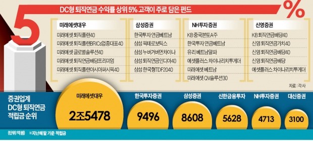 남들은 연 4% 벌 때 20% 고수익… '퇴직연금 고수들' 어떤 펀드 담았길래