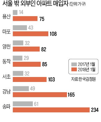 용산·성동구 등 '상경투자' 크게 늘었다