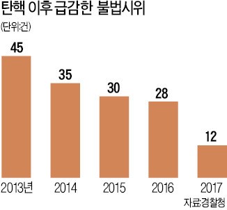 탄핵 1년… 질주하는 '진보' 조직화하는 '보수'