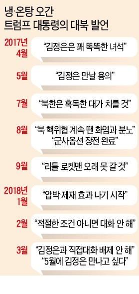 북한 비핵화-체제보장 '빅딜' 시작… 미국 "최대 압박과 제재는 계속"