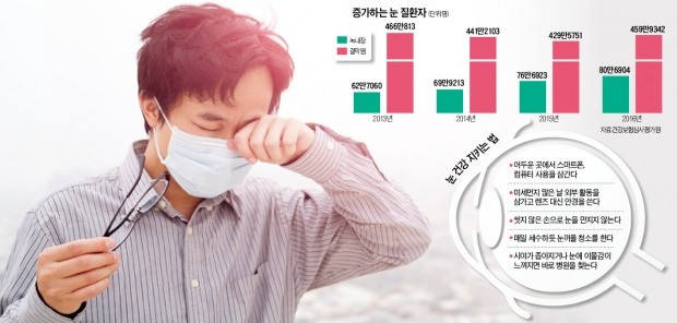 미세먼지 심한 날 '결막염' 주의… 렌즈 대신 안경 쓰고 눈 비비지 마세요