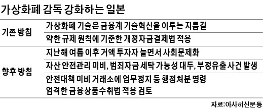 가상화폐 주도하던 일본, 규제 칼 뺐다… 부실거래소 줄줄이 '철퇴'