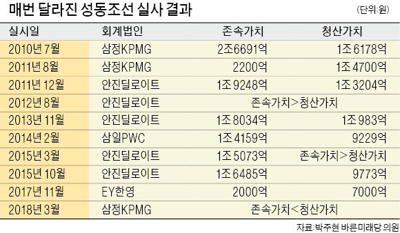 성동조선 10번 실사 결과 제각각… "구조조정 타이밍 놓쳤다"