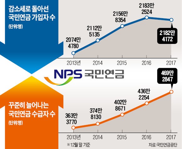 급격한 저출산·고령화 후폭풍… 국민연금 가입자 감소세로 돌아섰다