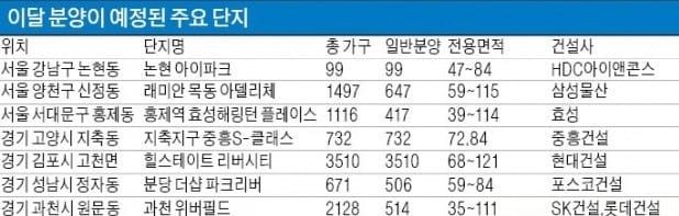 [Real Estate] 분양 성수기 3월에… 공급 일정 혼선 왜?