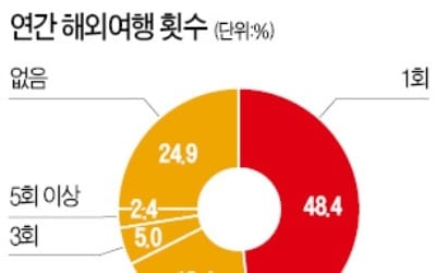  우리나라 국민 10명 중 7명… "1년에 한번 이상 해외여행 간다"