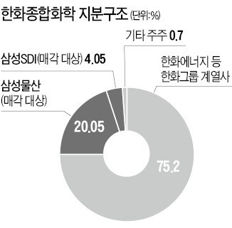 [마켓인사이트] 1조원대 한화종합화학 지분 인수전… 본입찰 후 매각 조건 변경