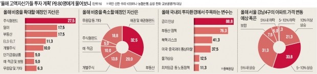 [2018 한경 머니로드쇼] 자산가들, 올해 신흥국펀드·달러 투자로 연 5~7% 수익 노린다