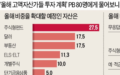  "규제·금리상승 여파, 주거용 부동산 보유 비중 줄일 것"