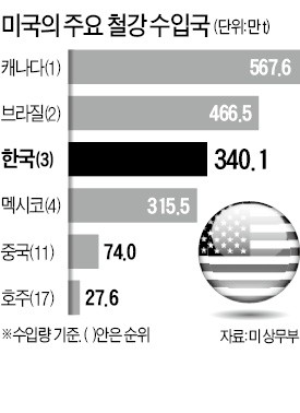 '총리 등판' 호주, 미국 철강 관세 피했는데… 한국은?