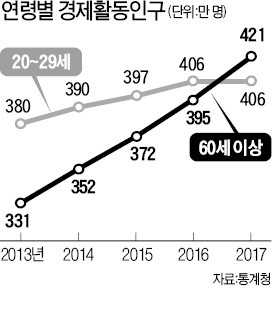 60세 이상 경제활동인구, 사상 첫 20대 추월