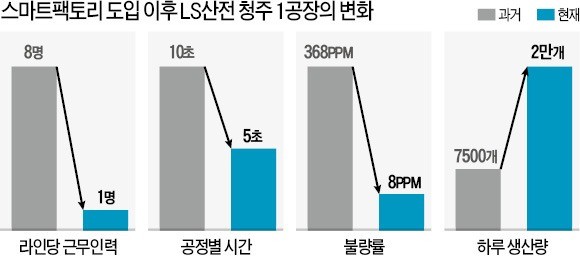 시각 센서를 갖춘 로봇이 완성품에 빛을 비춰 불량 여부를 검사하고 있다. 