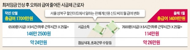 손님 뜸한 시간 문닫는 가게 속출… "최저임금 오른 후 되레 월급 줄어"