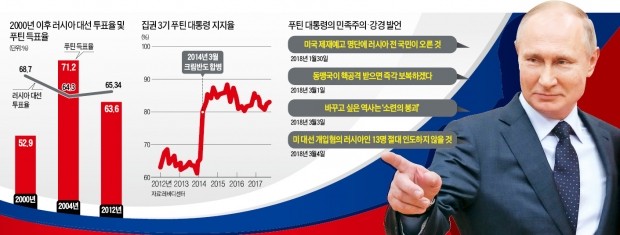 [글로벌 리포트] '원조 스트롱맨' 푸틴, 20년 장기집권 눈앞… '강한 러시아' 재건하나