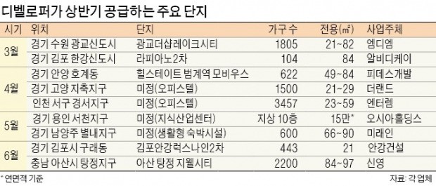 수영장·조식서비스… 오피스텔 차별화로 승부