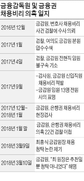 해명했지만… 논란 커지는 금감원장 채용청탁 의혹