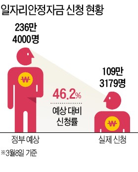 '해결사' 역할 못하는 일자리 안정자금