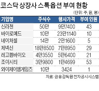 바이오·게임사 '스톡옵션 잔치'… 신라젠, 487억 푼다