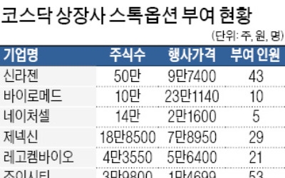 바이오·게임사 '스톡옵션 잔치'… 신라젠, 487억 푼다