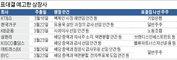 '주총 시즌' 개막… KT&G·한국가구·삼천리, 치열한 표대결 예고