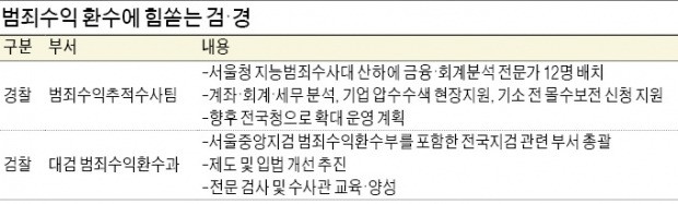 출소 뒤 범죄수익으로 떵떵거리는 일 없어질까