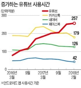 [산업 Index] 국내 유튜브 앱 이용 시간, 카톡·네이버 제쳤다