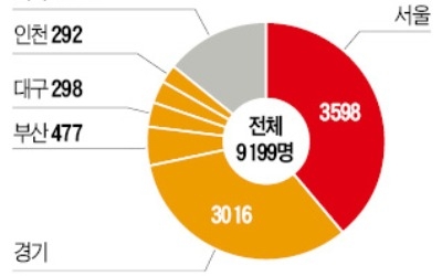 임대사업자 2월 9199명 등록… 2.4배↑