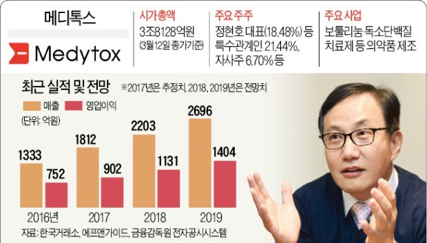 코스닥 시총 4위 메디톡스… 내수 평정하고 해외진출 가속도