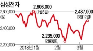 '액면분할' 삼성전자 매매정지 3일