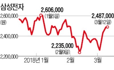 '액면분할' 삼성전자 매매정지 3일