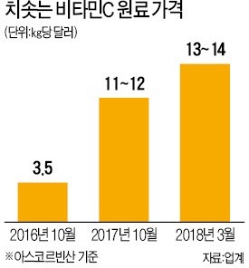 비타민C 원료값 3배 폭등… 제품값도 오르나