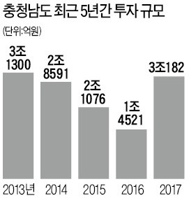 충남도, 14개 기업 1664억 투자 유치